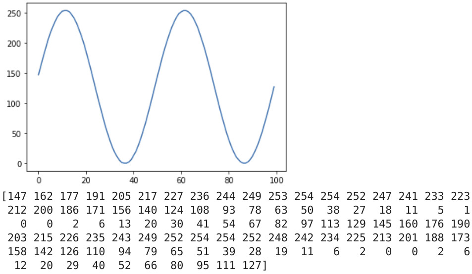Sine wave plot and data